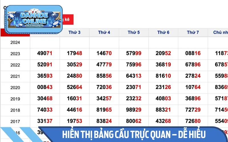 Hệ thống soi cầu XSMN hiển thị bảng cầu trực quan – dễ hiểu