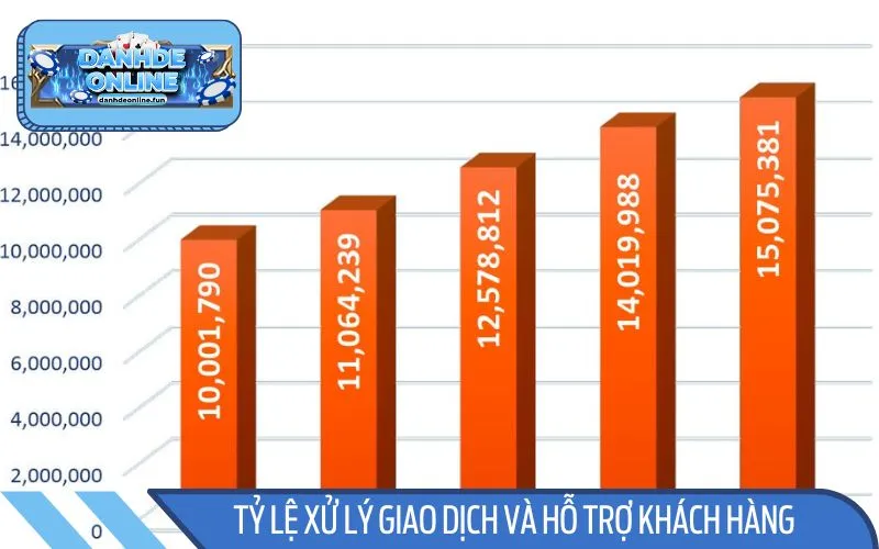 Dịch vụ tại hệ thống luôn được đánh giá cao